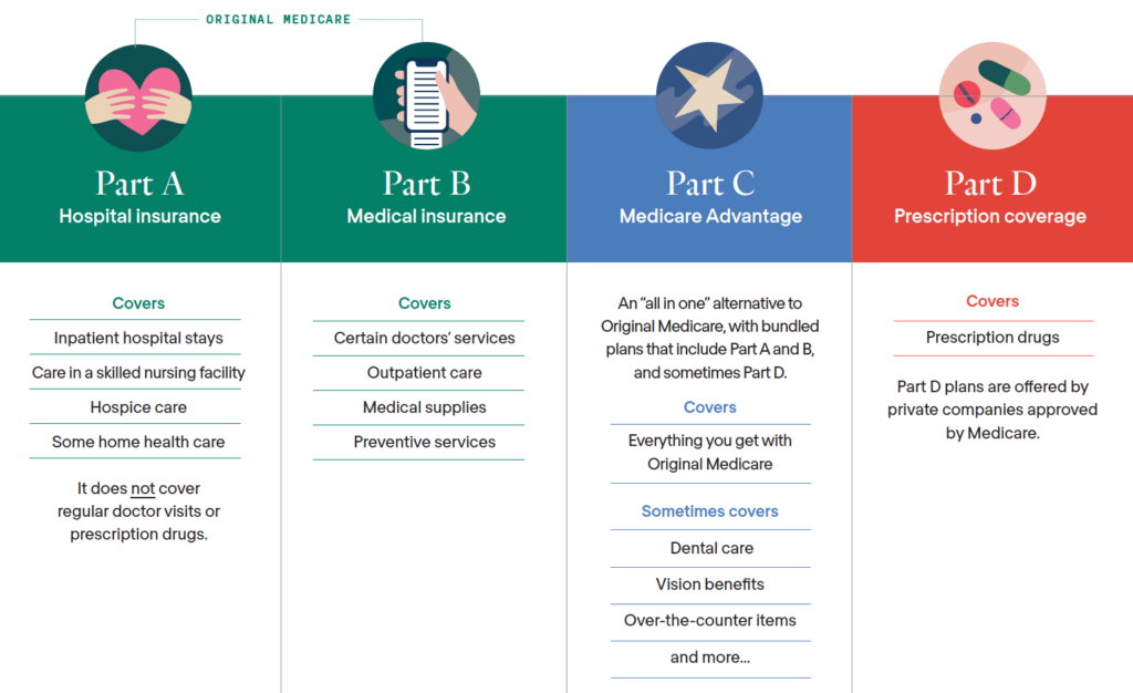 Medicare Part Abcd Chart Modelkery