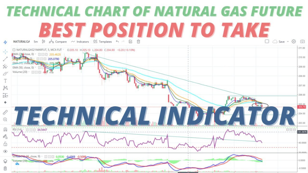 Natural Gas Commodity Technical Chart Live Natural Gas Trading 